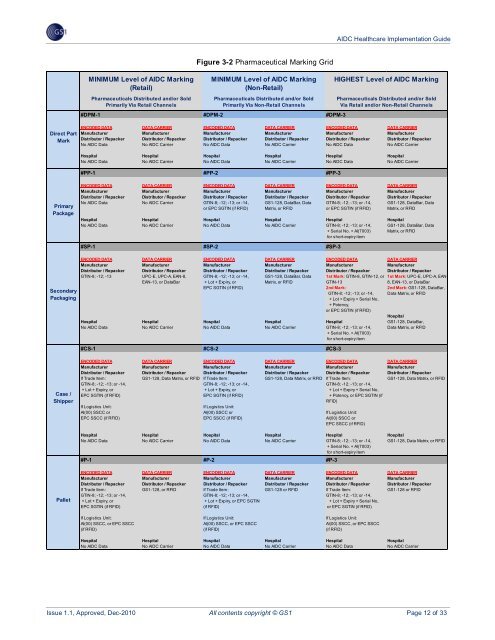 AIDC Healthcare Implementation Guide - GS1