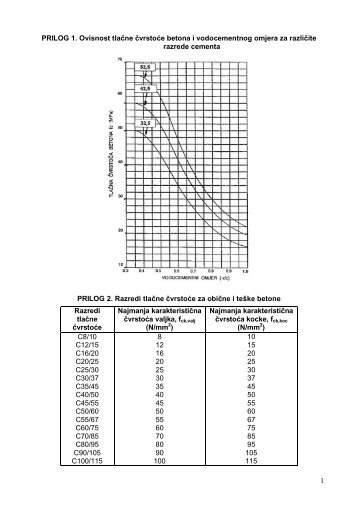 1 PRILOG 1. Ovisnost tlaÄne ÄvrstoÄe betona i vodocementnog ...