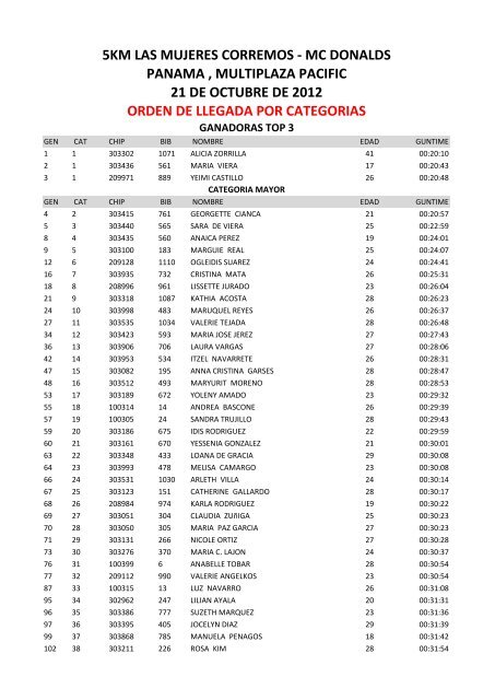 RESULTADOS 5KM LAS MUJERES ... - Panama Runners