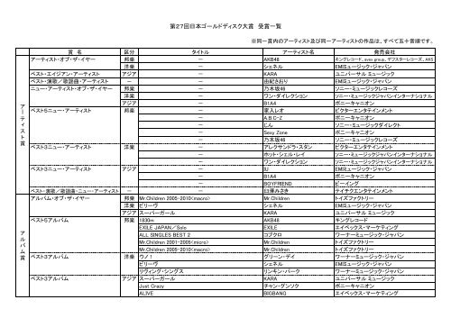 第２７回日本ゴールドディスク大賞 受賞一覧