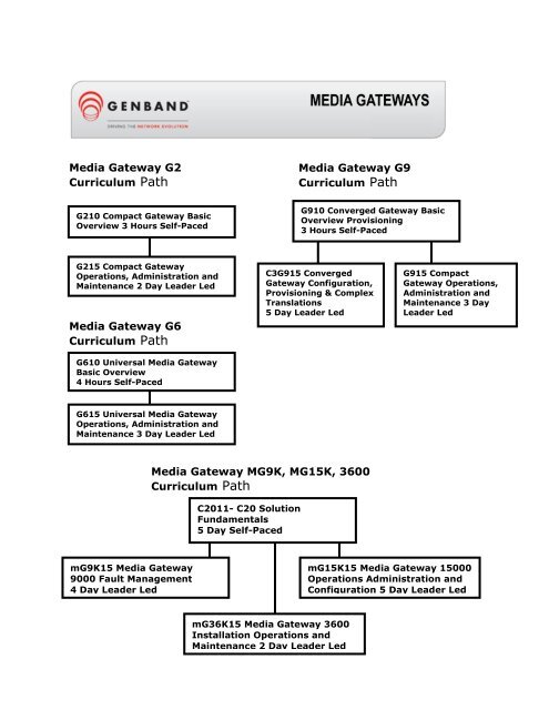 Media Gateway G6 Curriculum Path Media Gateway G2 ... - Genband