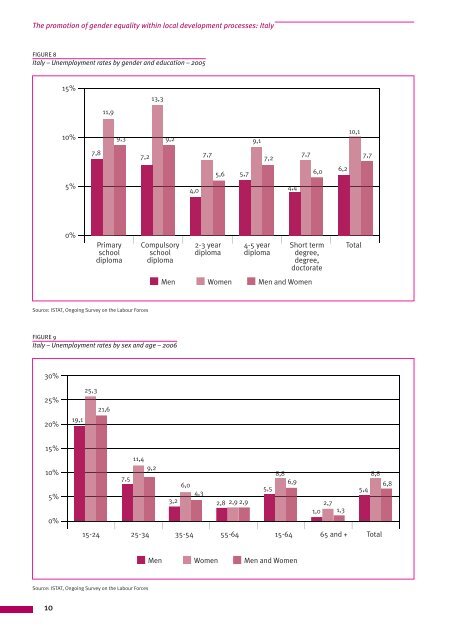 The Promotion of Gender Equality within Local Development ...