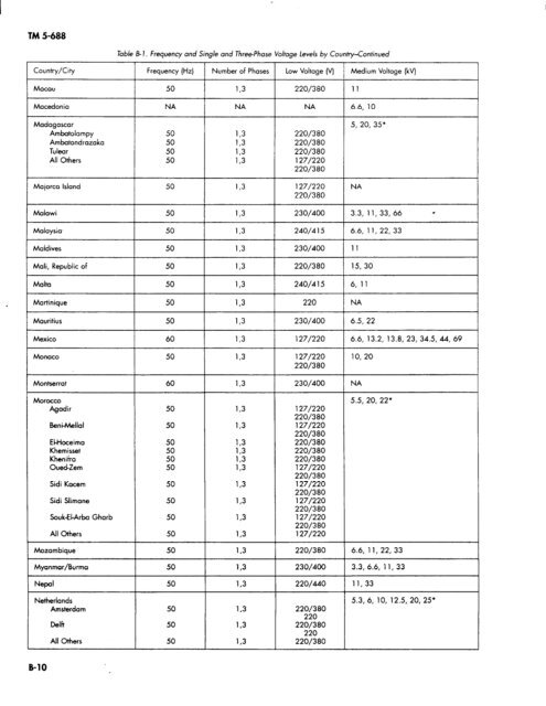 tm 5-688 foreign voltages and frequencies guide - Army Electronic ...