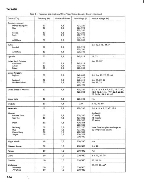 tm 5-688 foreign voltages and frequencies guide - Army Electronic ...