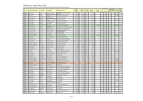 Projektliste ohne Schutz - der LAG Oderland