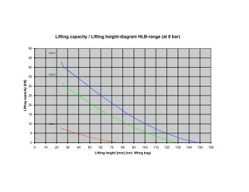 Lifting capacity / Lifting height-diagram HLB-range ... - traco-online.de