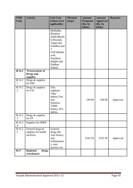 PIP 2011-12-ROP - Department of Health & Family Welfare, Punjab ...