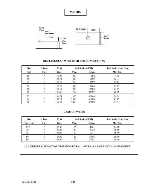 Vantage 2210 / 2200 IOM - Eastech Flow Controls