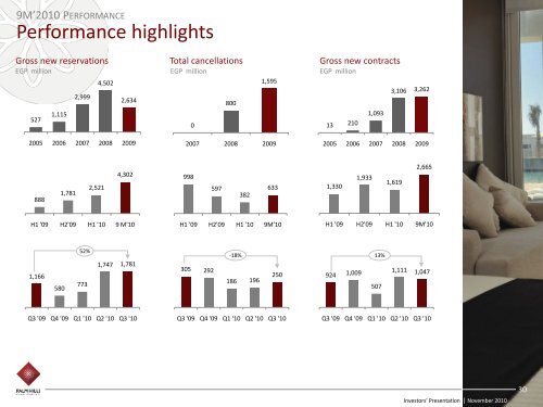 9months 2010 Investors' Presentation - Palm Hills Developments