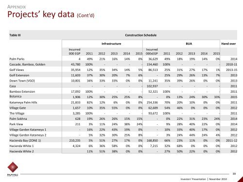 9months 2010 Investors' Presentation - Palm Hills Developments