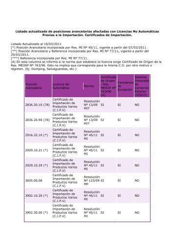 Listado actualizado de posiciones arancelarias afectadas con ...