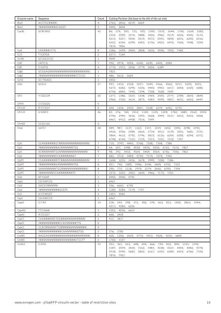 Restriction table (pdf) - Evrogen