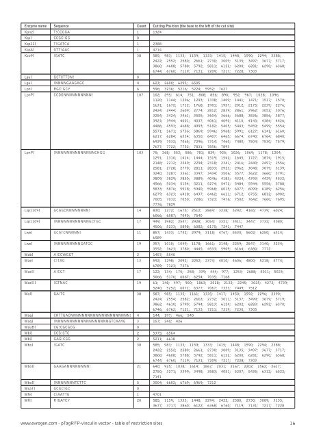 Restriction table (pdf) - Evrogen