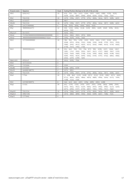 Restriction table (pdf) - Evrogen