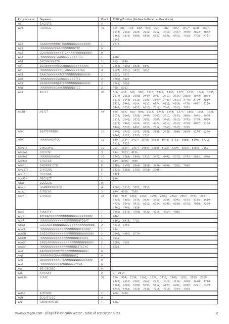 Restriction table (pdf) - Evrogen