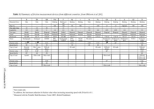 Friction measurement methods and the correlation between road - VTI