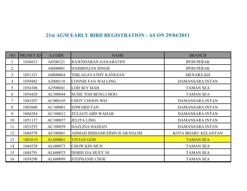 21st AGM EARLY BIRD REGISTRATION - AS ON 29/04 ... - PRULIA