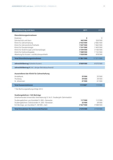 JAHRESBERICHT 2011 - zahnmedizinische kliniken zmk bern ...