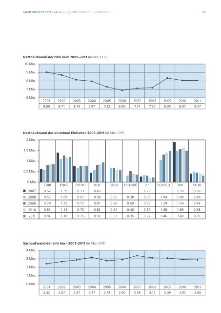 JAHRESBERICHT 2011 - zahnmedizinische kliniken zmk bern ...