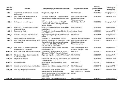 Lēmuma numurs Projekts Iespējamās projekta realizācijas vietas ...