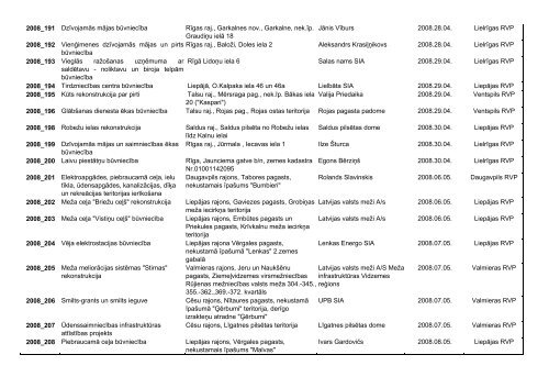 Lēmuma numurs Projekts Iespējamās projekta realizācijas vietas ...