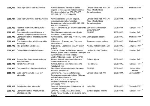 Lēmuma numurs Projekts Iespējamās projekta realizācijas vietas ...