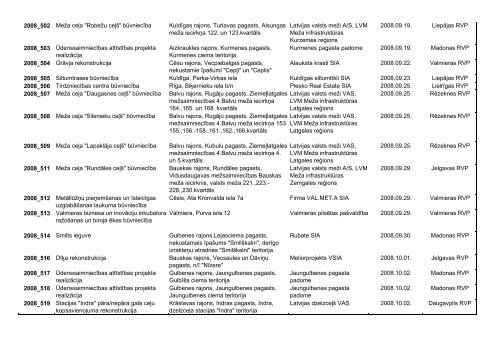 Lēmuma numurs Projekts Iespējamās projekta realizācijas vietas ...