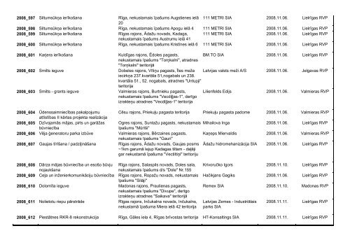 Lēmuma numurs Projekts Iespējamās projekta realizācijas vietas ...