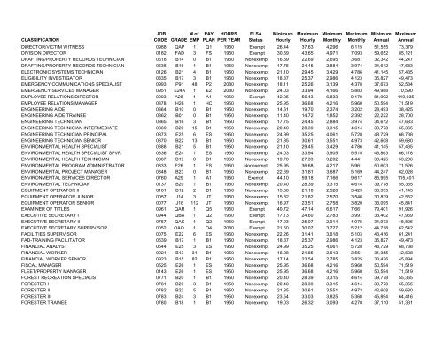 ST. LOUIS COUNTY JOB CLASSIFICATIONS Incumbents as of April ...