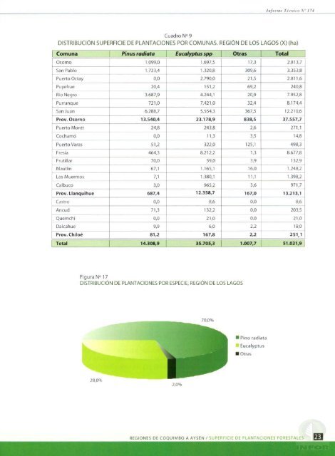 Superficie de Plantaciones Forestales