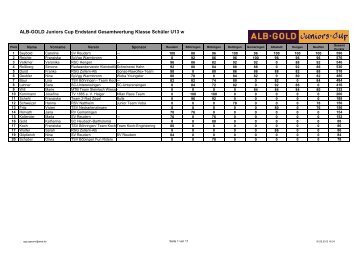 ALB-GOLD Juniors-Cup Gesamt AK U13-U19