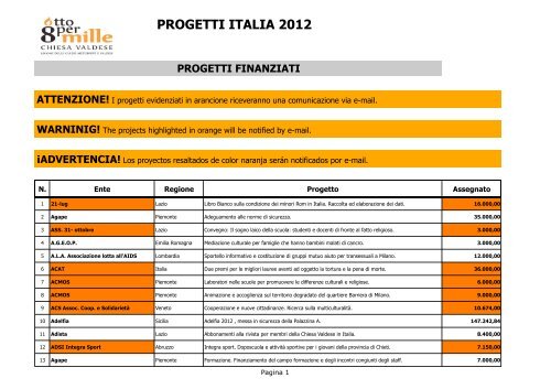 Progetti approvati 2012 - Italia - Otto per mille valdese