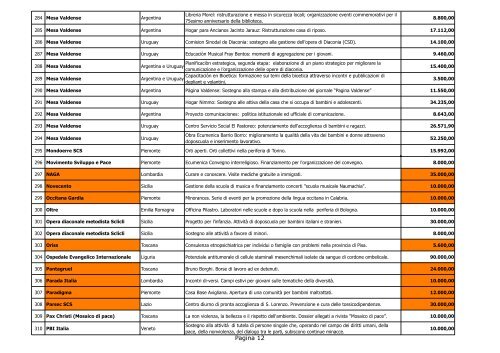 Progetti approvati 2012 - Italia - Otto per mille valdese