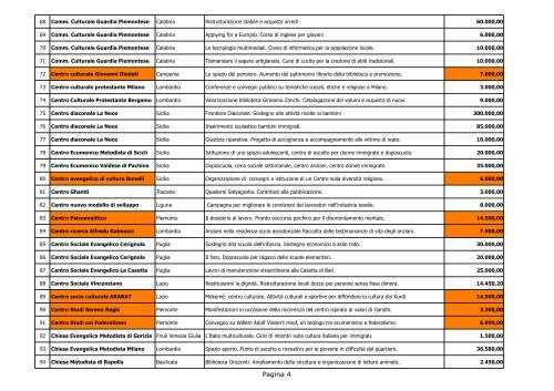 Progetti approvati 2012 - Italia - Otto per mille valdese