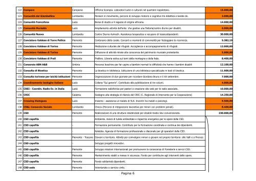 Progetti approvati 2012 - Italia - Otto per mille valdese