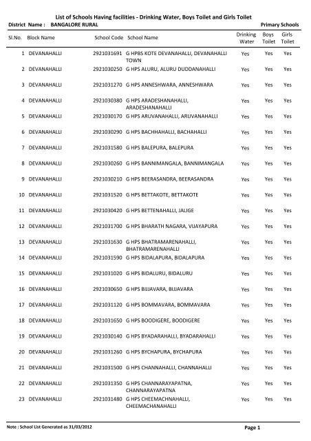 List of Schools  Having facilities - Drinking Water, Boys Toilet and ...