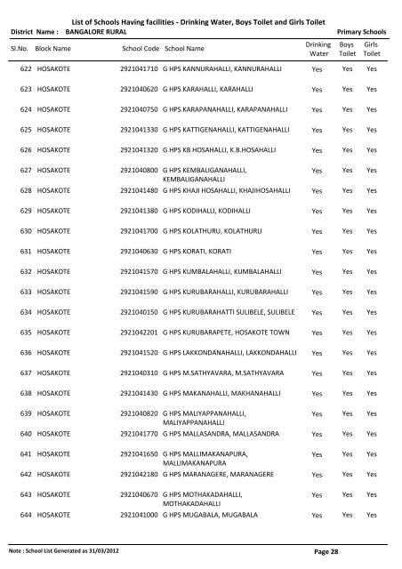 List of Schools  Having facilities - Drinking Water, Boys Toilet and ...