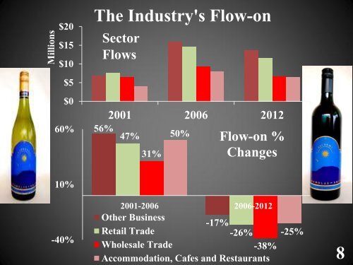 Economic Impacts of Viticulture and Winemaking on Employment ...