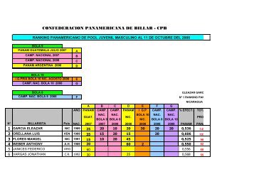 Pool (Junior Men) - ConfederaciÃ³n Panamericana de Billar