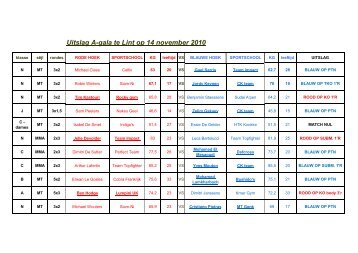 Uitslag A-gala te Lint op 14 november 2010
