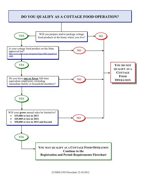 CFO Flow chart ( DER CFO Flow chart-Screening pdf)