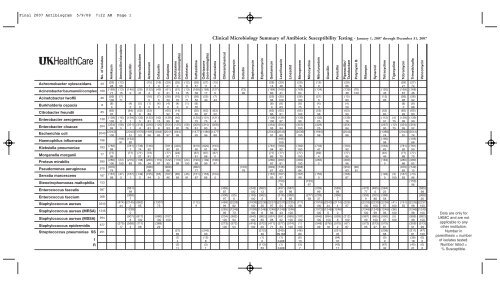 Final 2007 Antibiogram