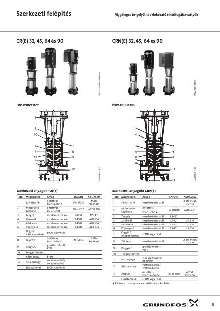 Grundfos CR, CRI, CRN, CRE, CRIE, CRNE