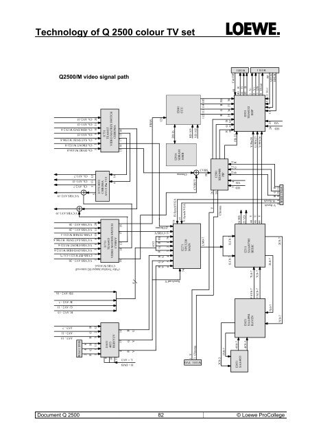Technology of Q 2500 colour TV set