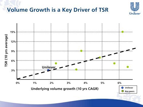 Underlying volume growth - Unilever