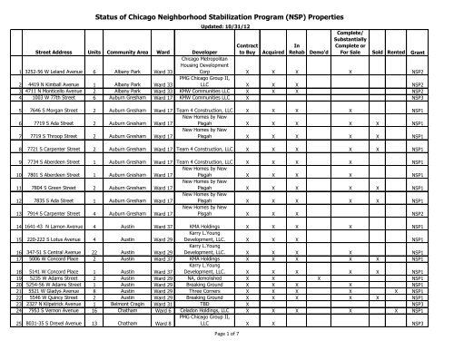 Status of Chicago Neighborhood Stabilization Program (NSP ...