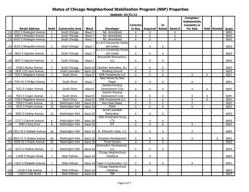 Status of Chicago Neighborhood Stabilization Program (NSP ...
