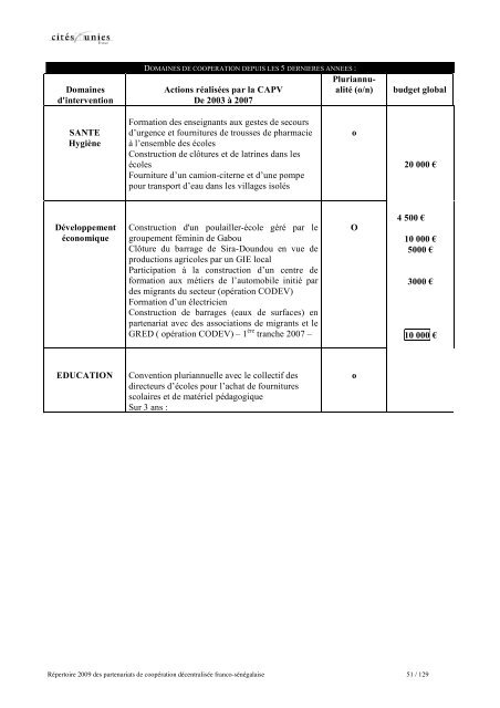 RÃ©pertoire des partenariats de coopÃ©ration dÃ©centralisÃ©e franco ...