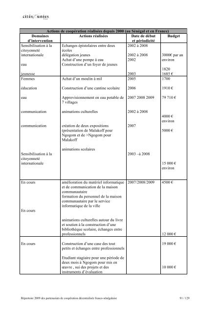 RÃ©pertoire des partenariats de coopÃ©ration dÃ©centralisÃ©e franco ...