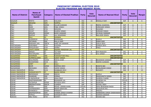 List of Elected Pradhan